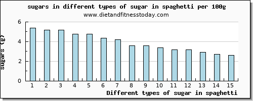 sugar in spaghetti sugars per 100g